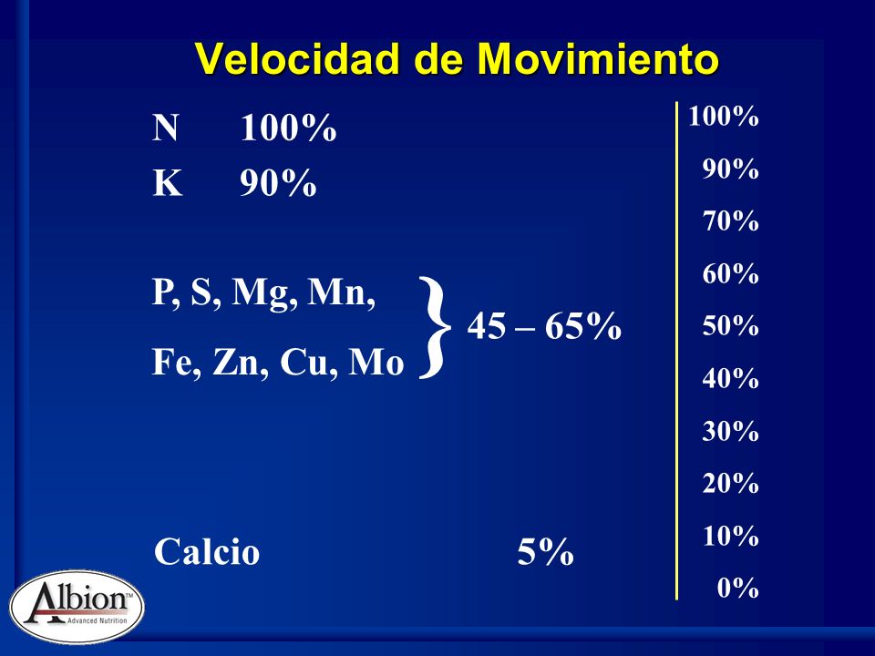 Velocidad de Movimiento 100% 90% 70% 60% 50% 40% 30% 20% 10% 0% P, S, Mg, Mn, Fe, Zn, Cu, Mo 45 – 65% } Calcio5% N100% K90%