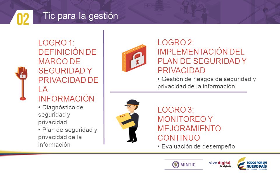 Tic para la gestión LOGRO 1: DEFINICIÓN DE MARCO DE SEGURIDAD Y PRIVACIDAD DE LA INFORMACIÓN Diagnóstico de seguridad y privacidad Plan de seguridad y privacidad de la información LOGRO 2: IMPLEMENTACIÓN DEL PLAN DE SEGURIDAD Y PRIVACIDAD Gestión de riesgos de seguridad y privacidad de la información LOGRO 3: MONITOREO Y MEJORAMIENTO CONTINUO Evaluación de desempeño