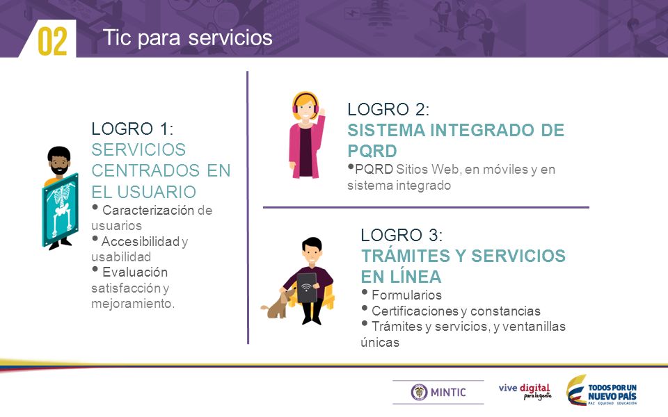 Tic para servicios LOGRO 1: SERVICIOS CENTRADOS EN EL USUARIO Caracterización de usuarios Accesibilidad y usabilidad Evaluación satisfacción y mejoramiento.