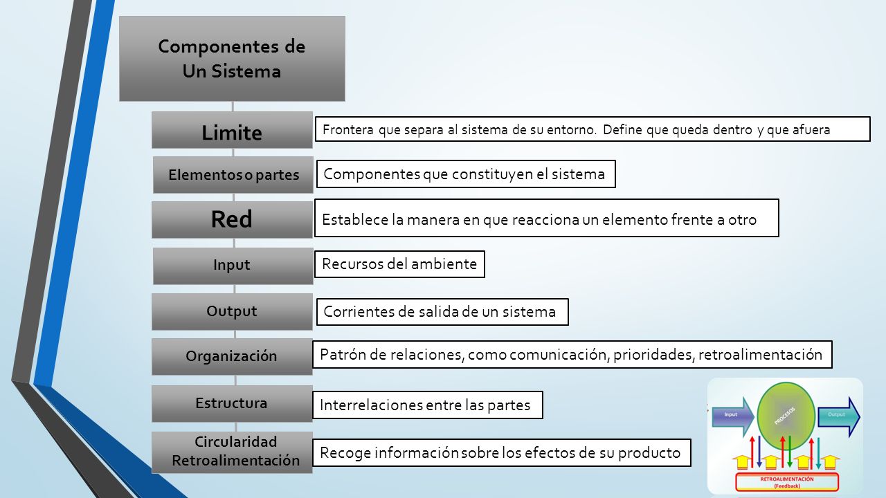 Componentes de Un Sistema Limite Elementos o partes Red Input Output Organización Estructura Circularidad Retroalimentación Frontera que separa al sistema de su entorno.
