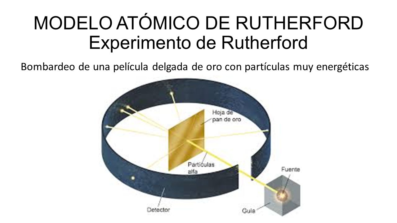 MODELO ATÓMICO DE RUTHERFORD Experimento de Rutherford Bombardeo de una película delgada de oro con partículas muy energéticas