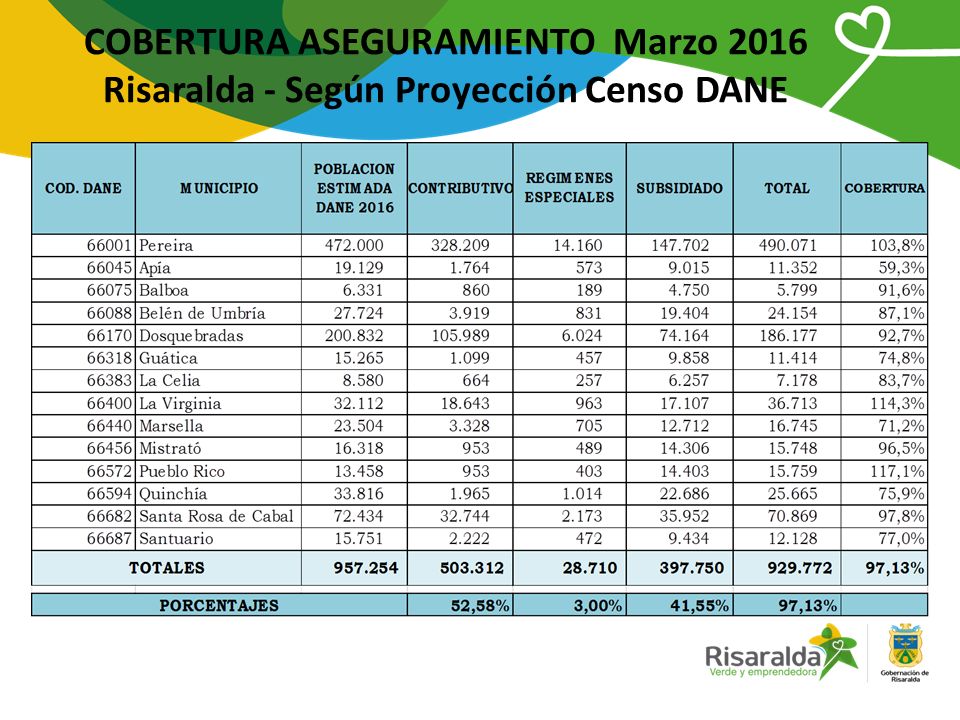 COBERTURA ASEGURAMIENTO Marzo 2016 Risaralda - Según Proyección Censo DANE