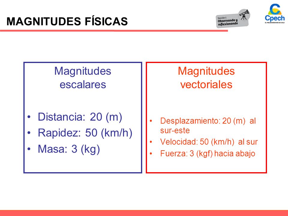 MAGNITUDES FÍSICAS Magnitudes escalares Distancia: 20 (m) Rapidez: 50 (km/h) Masa: 3 (kg) Magnitudes vectoriales Desplazamiento: 20 (m) al sur-este Velocidad: 50 (km/h) al sur Fuerza: 3 (kgf) hacia abajo