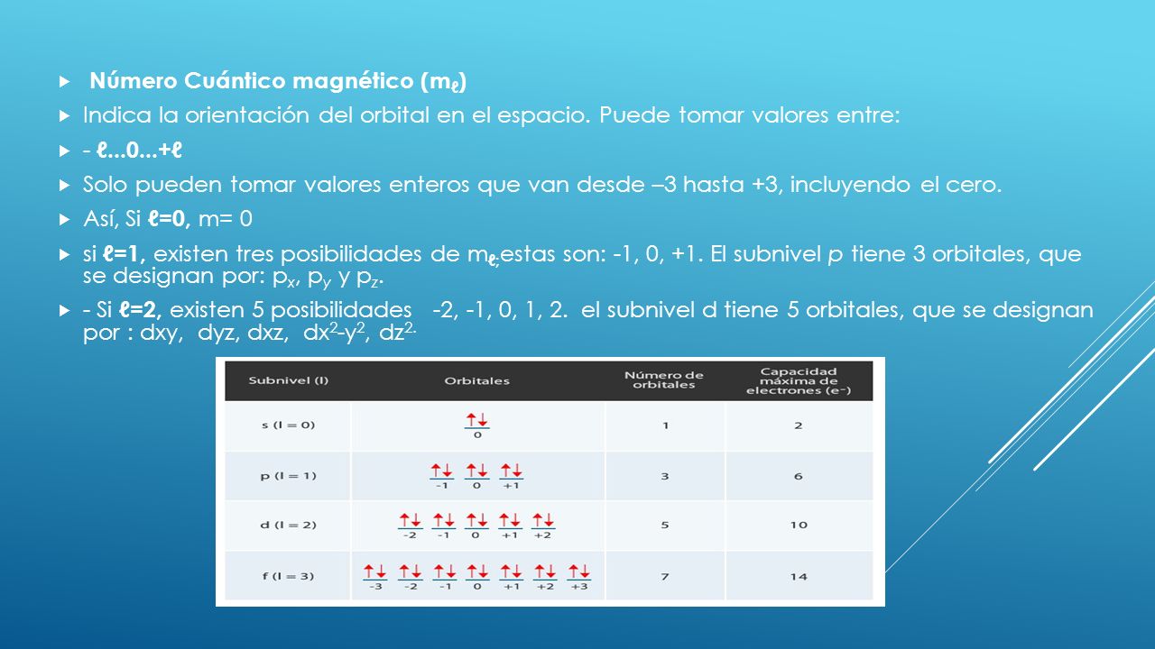  Número Cuántico magnético (m ℓ )  Indica la orientación del orbital en el espacio.