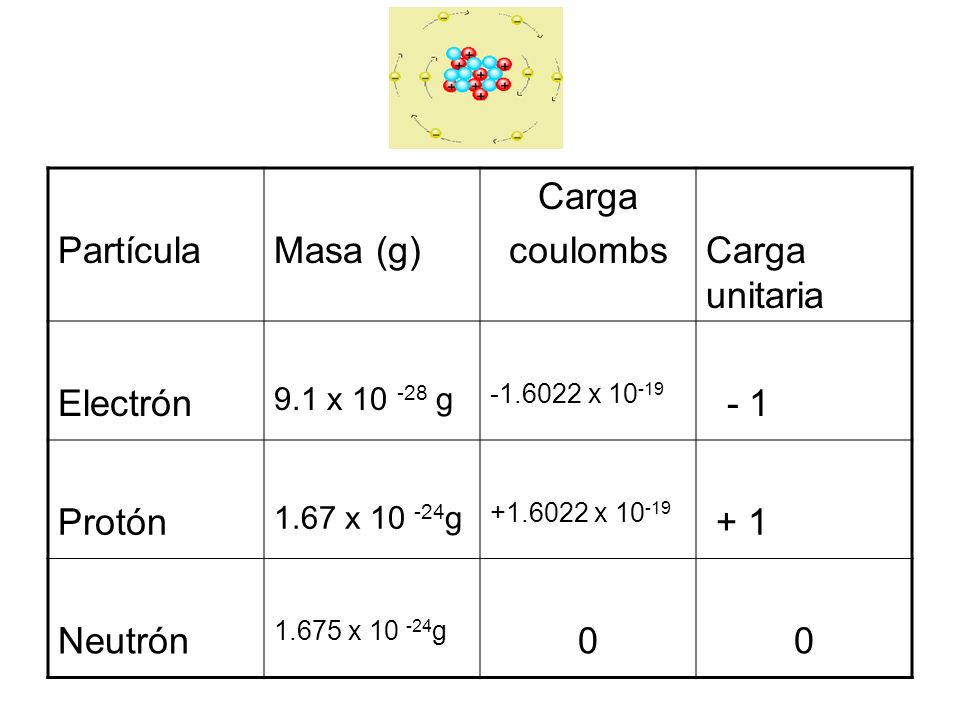 PartículaMasa (g) Carga coulombsCarga unitaria Electrón 9.1 x g x Protón 1.67 x g x Neutrón x g 00