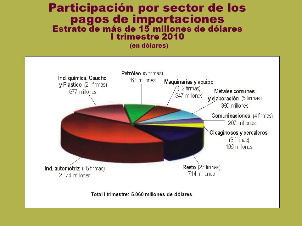 Sin mostrar VII Participación por sector de los pagos de importaciones Estrato de más de 15 millones de dólares I trimestre 2010 (en dólares) Total I trimestre: millones de dólares