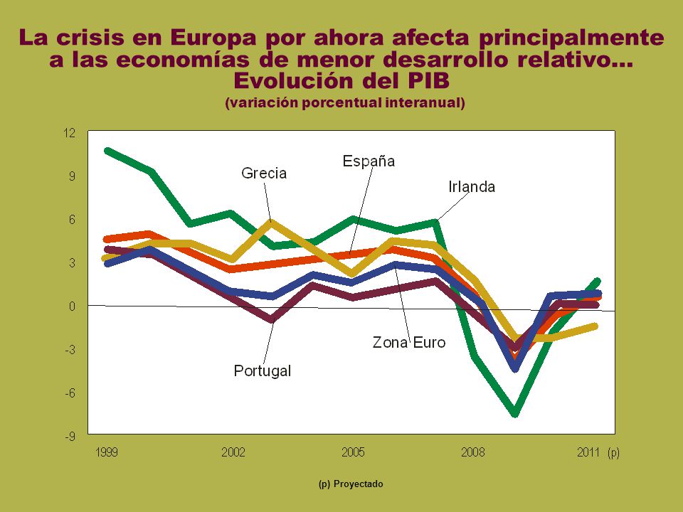 PIB euro La crisis en Europa por ahora afecta principalmente a las economías de menor desarrollo relativo… Evolución del PIB (variación porcentual interanual) (p) Proyectado