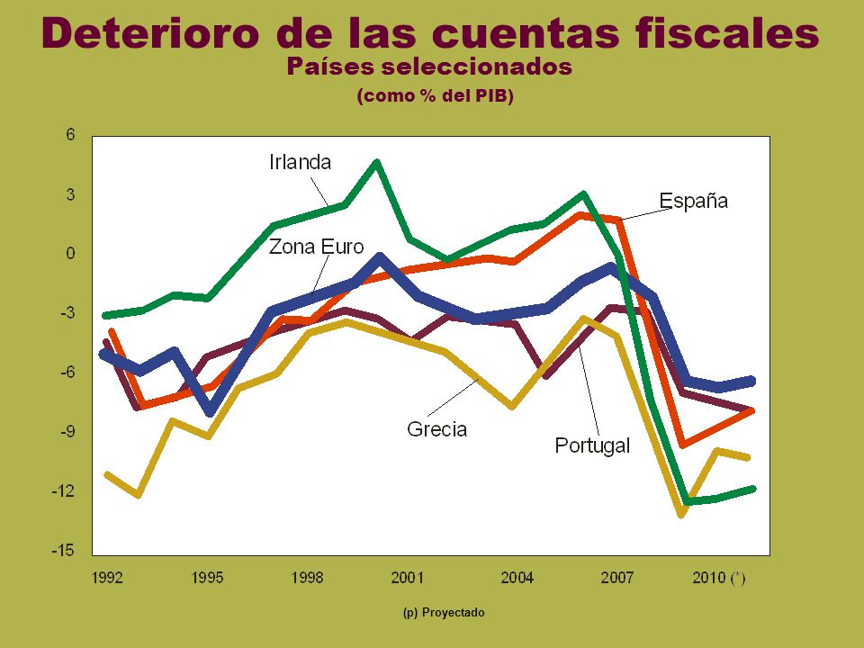 Fiscal euro Sin mostrar VII Deterioro de las cuentas fiscales Países seleccionados ( como % del PIB) (p) Proyectado