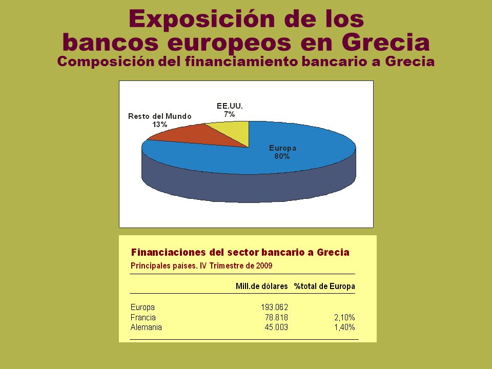 Exposici ón euro Exposición de los bancos europeos en Grecia Composición del financiamiento bancario a Grecia