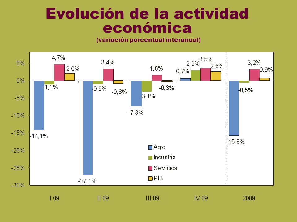 Actividad económica Evolución de la actividad económica (variación porcentual interanual)