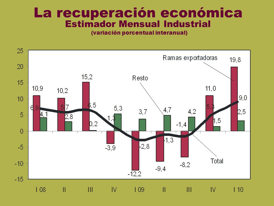 EMI La recuperación económica Estimador Mensual Industrial (variación porcentual interanual)