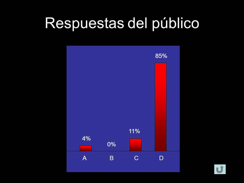 ABCD 1% 4% 91% 4% Respuestas del público