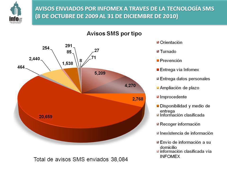 AVISOS ENVIADOS POR INFOMEX A TRAVES DE LA TECNOLOGÍA SMS (8 DE OCTUBRE DE 2009 AL 31 DE DICIEMBRE DE 2010) Total de avisos SMS enviados 38,084