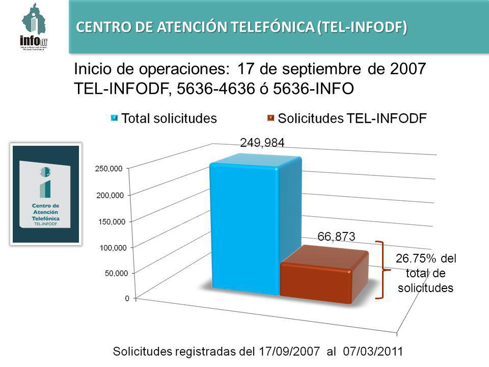CENTRO DE ATENCIÓN TELEFÓNICA (TEL-INFODF) Inicio de operaciones: 17 de septiembre de 2007 TEL-INFODF, ó 5636-INFO 26.75% del total de solicitudes