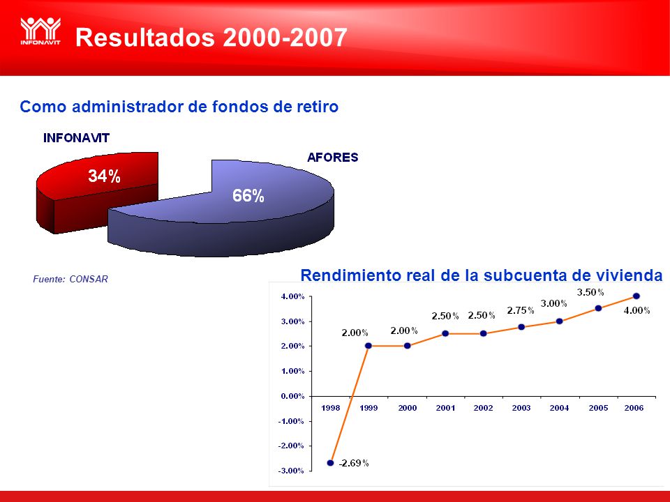 Como administrador de fondos de retiro Rendimiento real de la subcuenta de vivienda Fuente: CONSAR Resultados