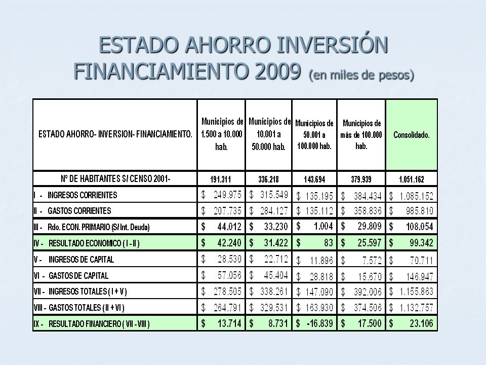 ESTADO AHORRO INVERSIÓN FINANCIAMIENTO 2009 (en miles de pesos)