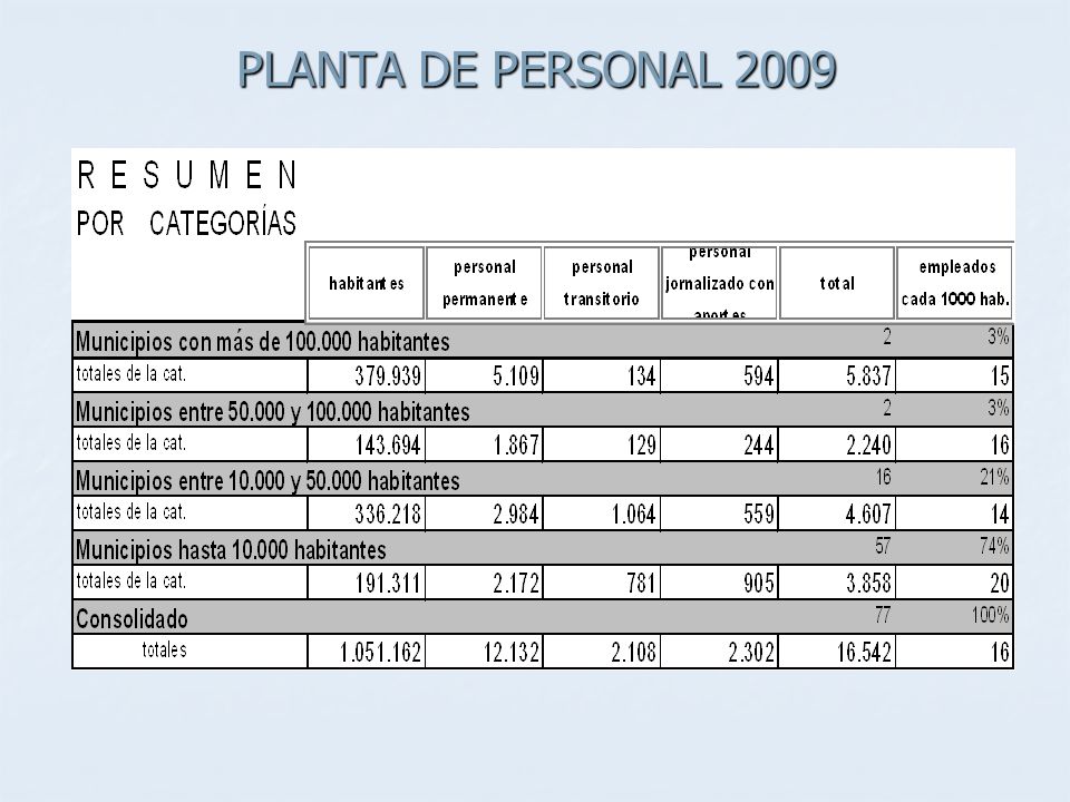 PLANTA DE PERSONAL 2009