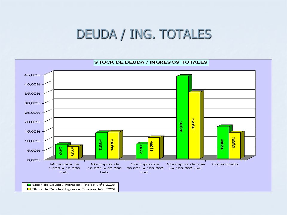 DEUDA / ING. TOTALES