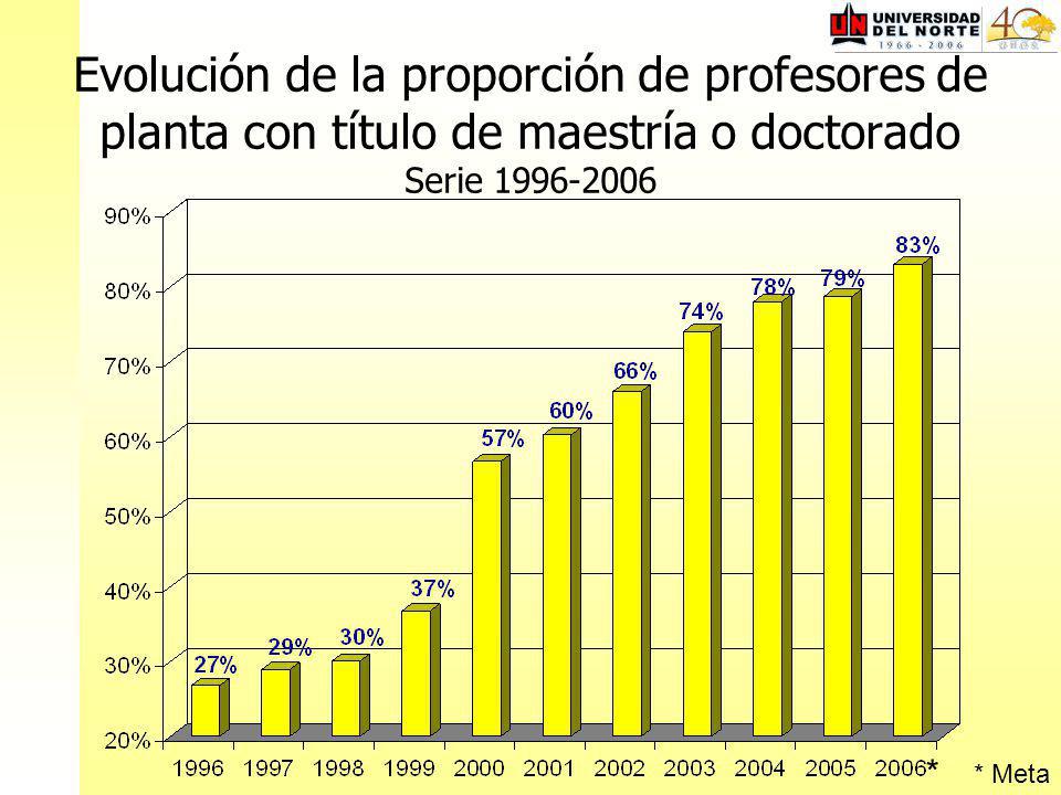 Evolución de la proporción de profesores de planta con título de maestría o doctorado Serie * Meta *