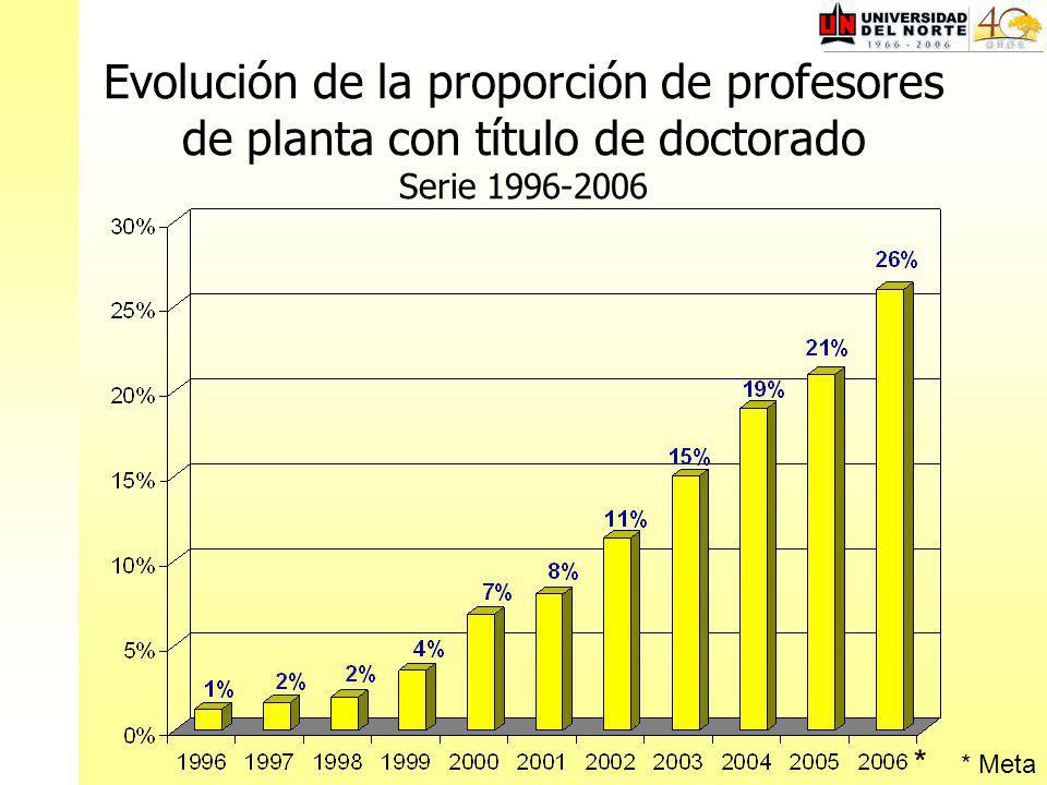 Evolución de la proporción de profesores de planta con título de doctorado Serie * Meta *