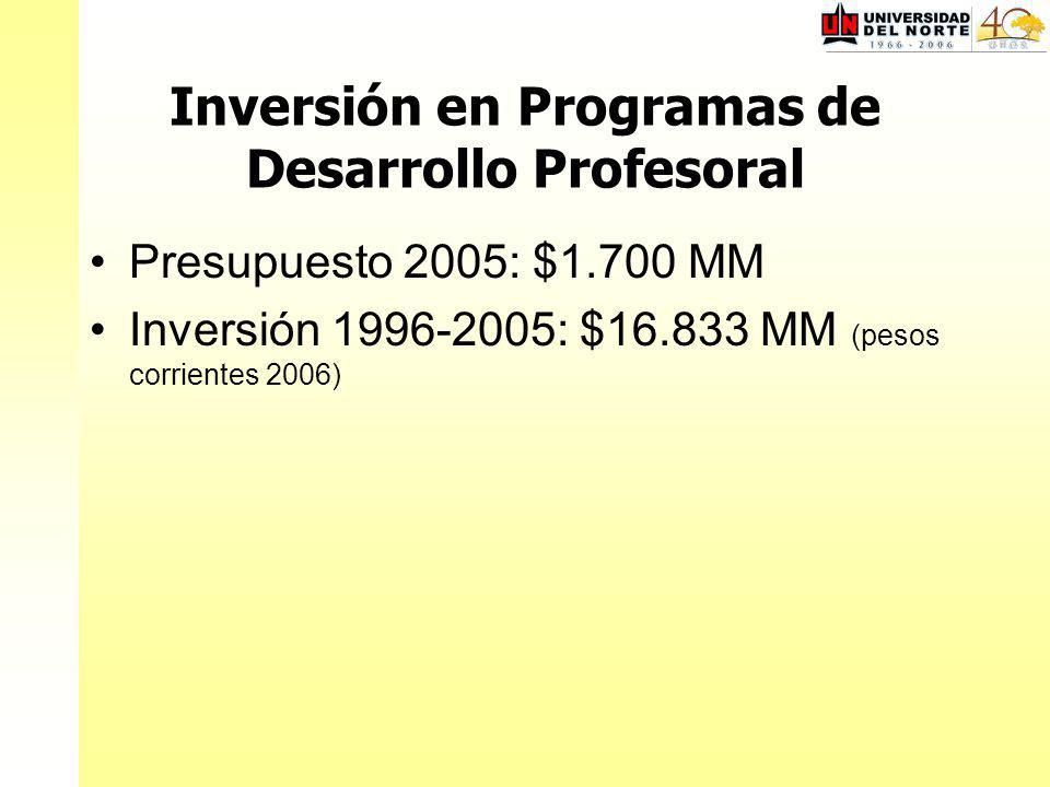 Inversión en Programas de Desarrollo Profesoral Presupuesto 2005: $1.700 MM Inversión : $ MM (pesos corrientes 2006)