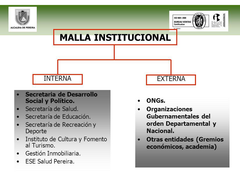 MALLA INSTITUCIONAL Secretaria de Desarrollo Social y Político.