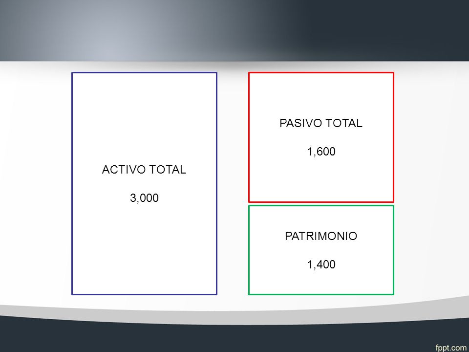 ACTIVO TOTAL 3,000 PATRIMONIO 1,400 PASIVO TOTAL 1,600