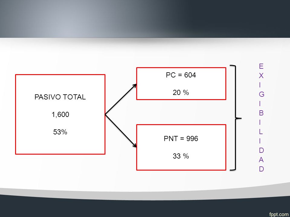 PASIVO TOTAL 1,600 53% PC = % PNT = %