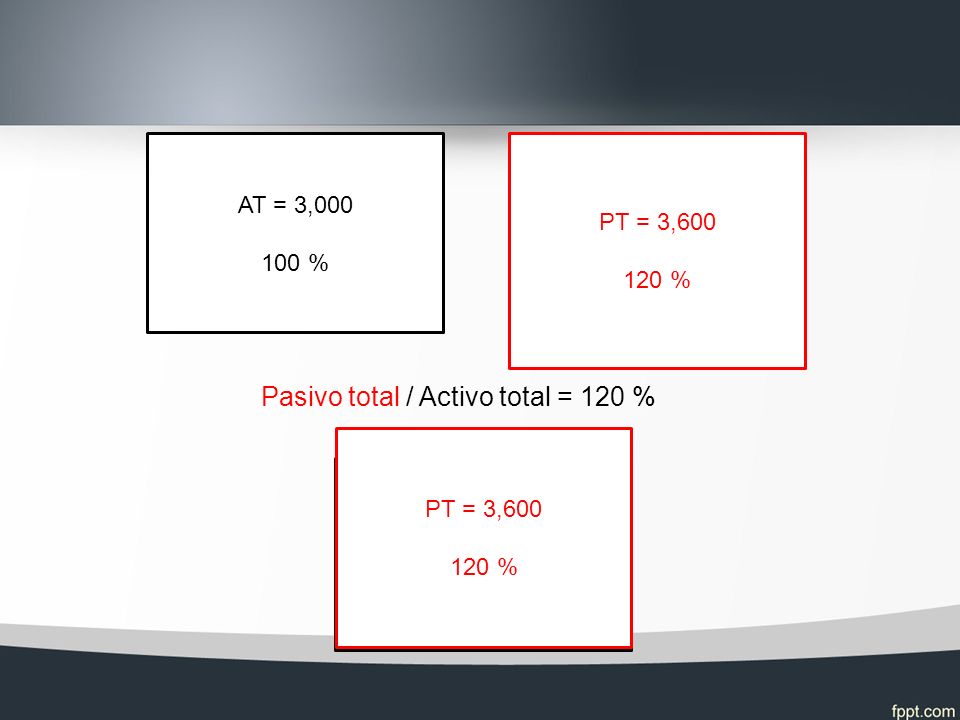 AT = 3, % PT = 3, % Pasivo total / Activo total = 120 % AT = 3,000 (100 %) PT = 3, %