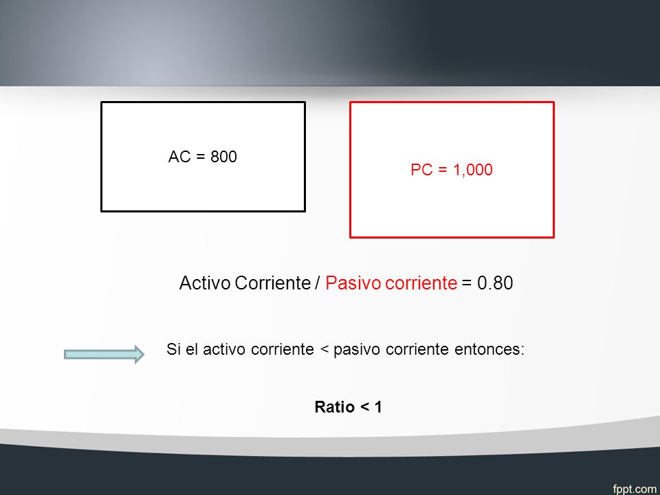 AC = 800 PC = 1,000 Activo Corriente / Pasivo corriente = 0.80 Si el activo corriente < pasivo corriente entonces: Ratio < 1