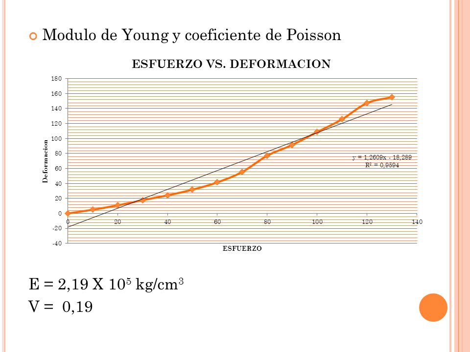 Modulo de Young y coeficiente de Poisson E = 2,19 X 10 5 kg/cm 3 V = 0,19