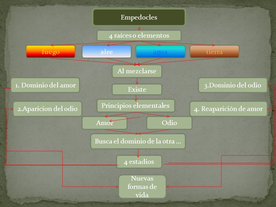 Empedocles Existe Al mezclarse 4 raíces o elementos fuego Principios  elementales tierraaguaaire AmorOdio 4 estadios Busca el dominio de la otra  ppt descargar