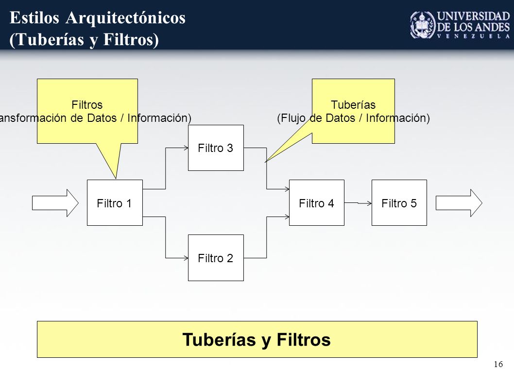 Resultado de imagen para Sistemas De Flujos De Datos TuberÃ­as y Filtro. ingenieria de software