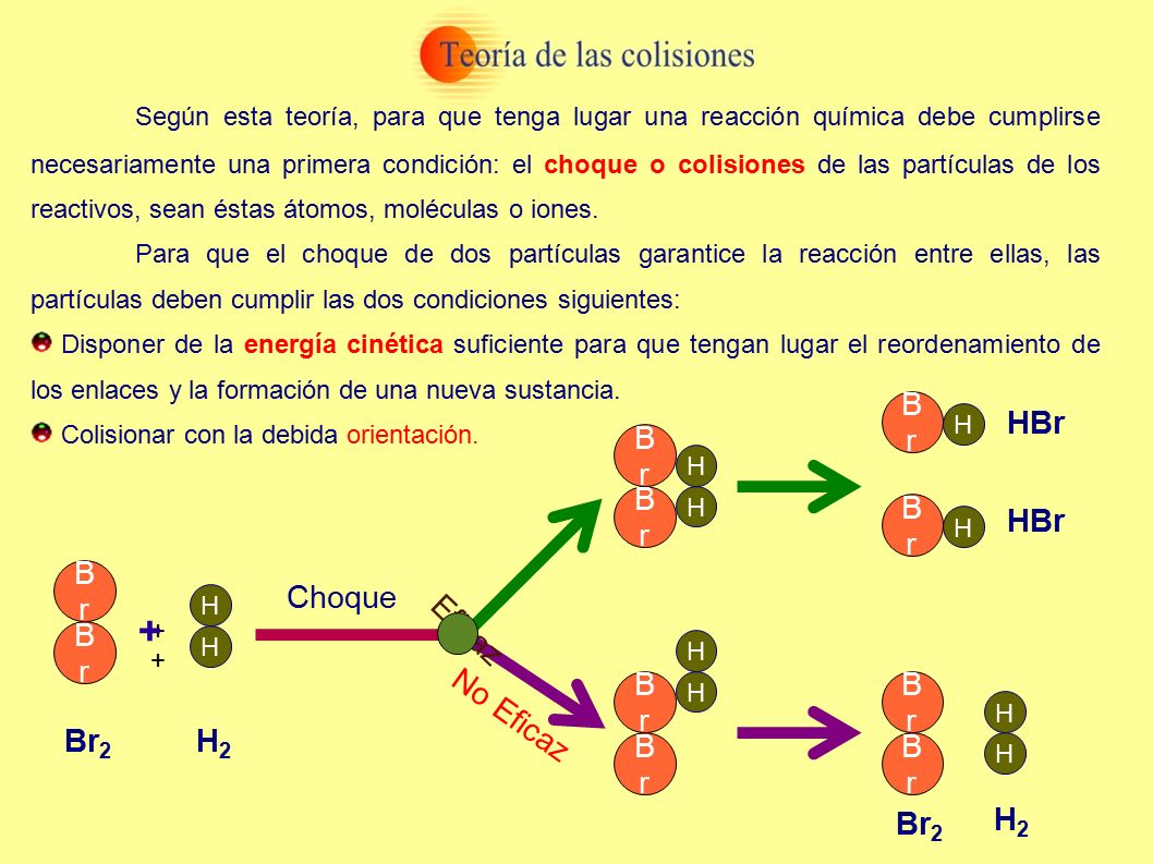 Según esta teoría, para que tenga lugar una reacción química debe cumplirse necesariamente una primera condición: el choque o colisiones de las partículas de los reactivos, sean éstas átomos, moléculas o iones.