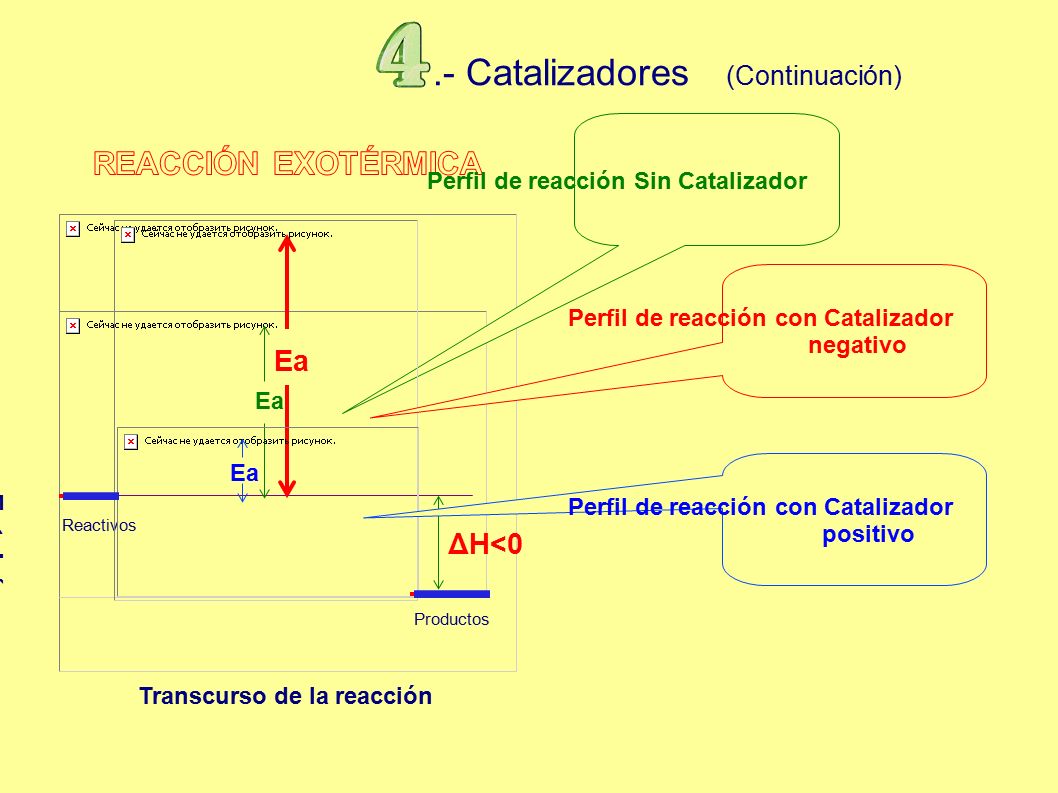 .- Catalizadores (Continuación) Transcurso de la reacción Entalpía Reactivos Productos Ea ΔH<0 Perfil de reacción Sin Catalizador Ea Perfil de reacción con Catalizador negativo Ea Perfil de reacción con Catalizador positivo