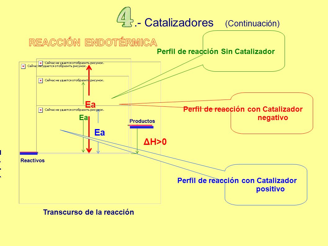 .- Catalizadores (Continuación) Transcurso de la reacción Entalpía Reactivos Productos Ea Perfil de reacción Sin Catalizador Ea Perfil de reacción con Catalizador negativo Ea Perfil de reacción con Catalizador positivo ΔH>0