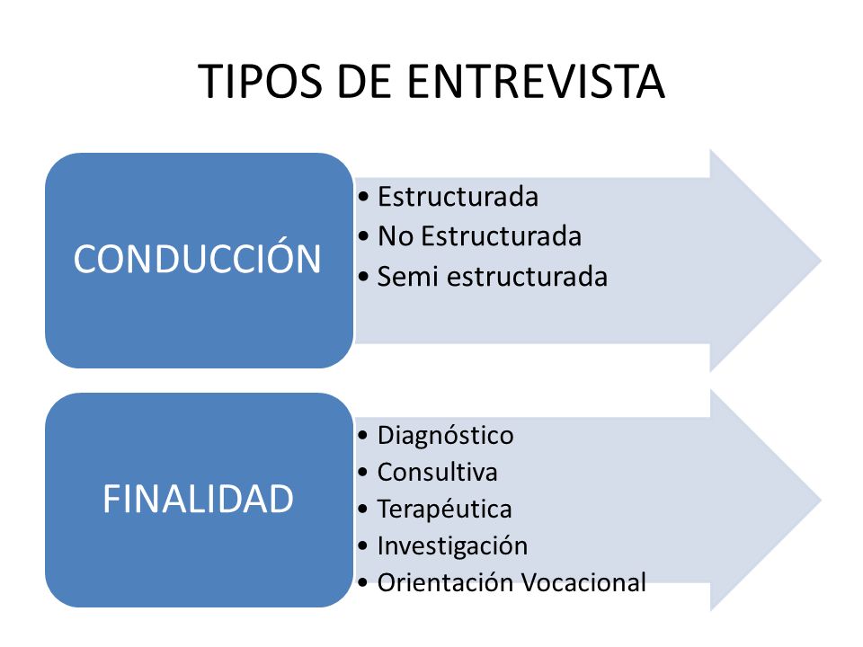 TIPOS DE ENTREVISTA Estructurada No Estructurada Semi estructurada CONDUCCIÓN Diagnóstico Consultiva Terapéutica Investigación Orientación Vocacional FINALIDAD