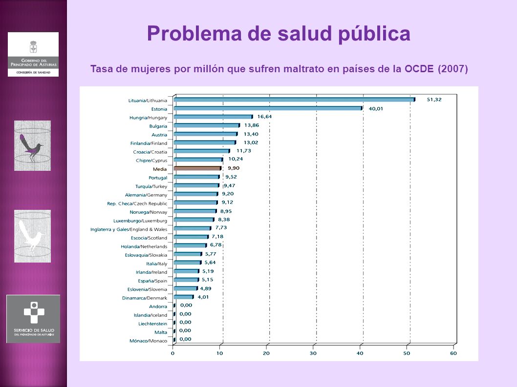 Problema de salud pública Tasa de mujeres por millón que sufren maltrato en países de la OCDE (2007)