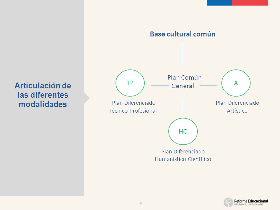 16 Articulación de las diferentes modalidades Base cultural común Plan Común General Plan Diferenciado Plan Diferenciado Técnico Profesional Artístico Plan Diferenciado Humanístico Científico TPA HC
