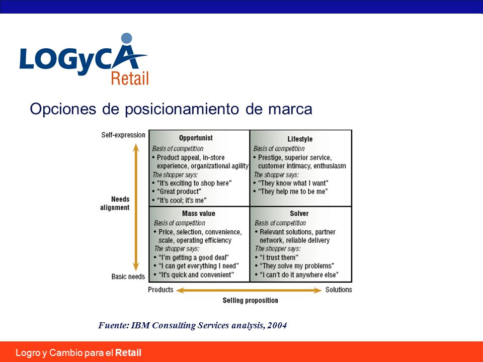 Logro y Cambio para el Retail Opciones de posicionamiento de marca Fuente: IBM Consulting Services analysis, 2004