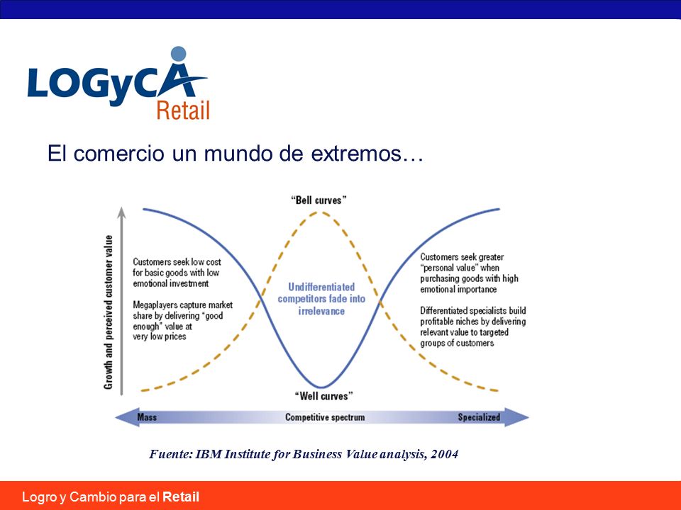 Logro y Cambio para el Retail El comercio un mundo de extremos… Fuente: IBM Institute for Business Value analysis, 2004
