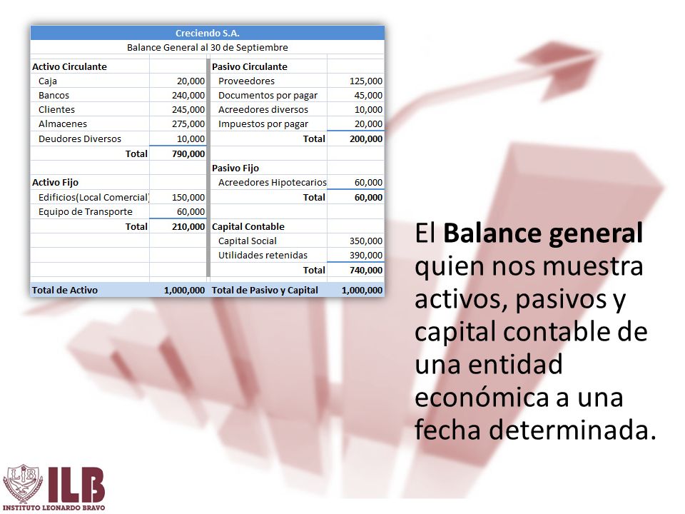 El Balance general quien nos muestra activos, pasivos y capital contable de una entidad económica a una fecha determinada.
