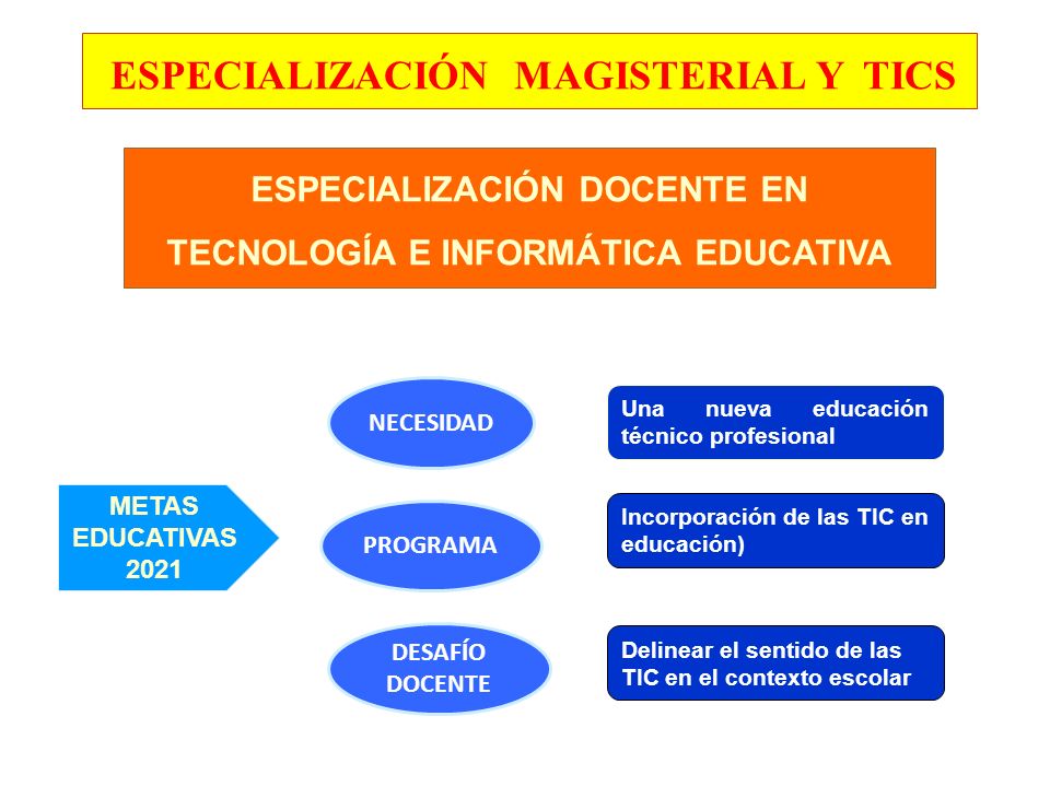 Una nueva educación técnico profesional Delinear el sentido de las TIC en el contexto escolar METAS EDUCATIVAS 2021 Incorporación de las TIC en educación) ESPECIALIZACIÓN MAGISTERIAL Y TICS ESPECIALIZACIÓN DOCENTE EN TECNOLOGÍA E INFORMÁTICA EDUCATIVA NECESIDAD PROGRAMA DESAFÍO DOCENTE