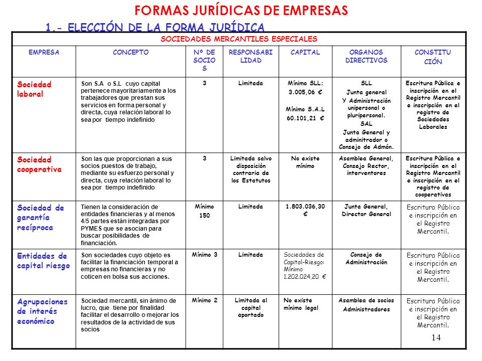 1 Formas Juridicas De Empresa 2 Formas Juridicas De Empresas 1