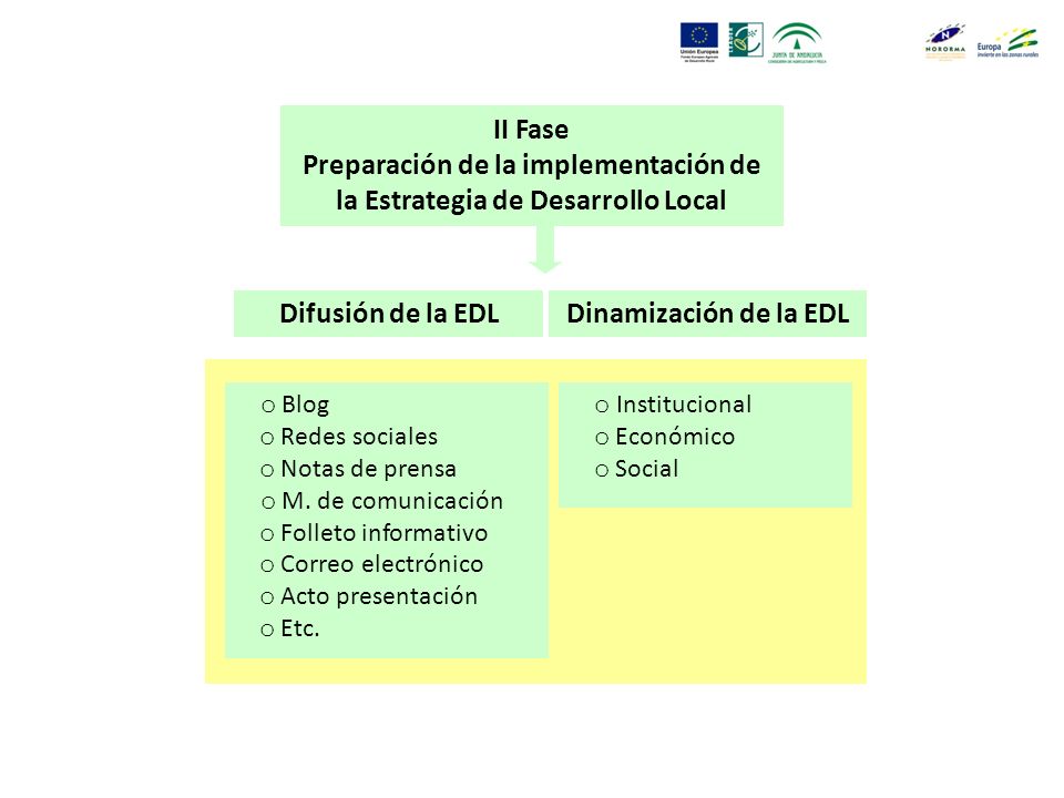 II Fase Preparación de la implementación de la Estrategia de Desarrollo Local Difusión de la EDLDinamización de la EDL o Blog o Redes sociales o Notas de prensa o M.