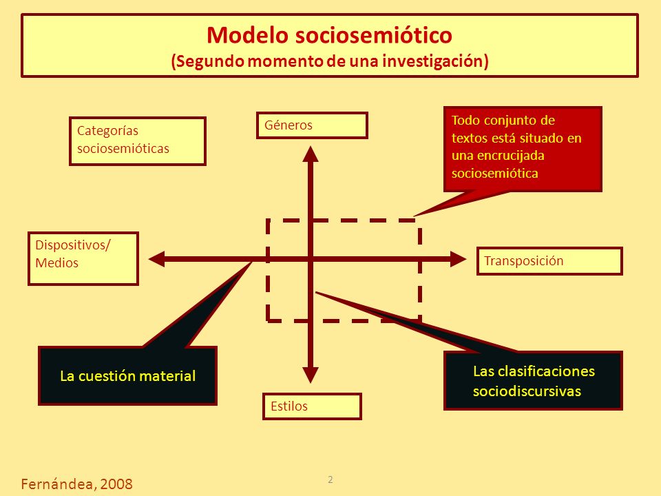 1 Encrucijada Socio Semiótica. 2 Modelo sociosemiótico (Segundo momento de  una investigación) Todo conjunto de textos está situado en una encrucijada.  - ppt descargar