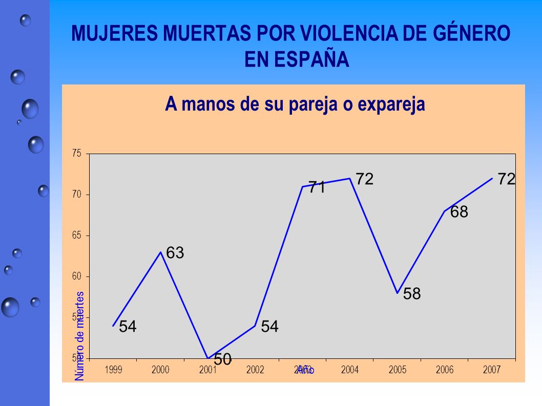 MUJERES MUERTAS POR VIOLENCIA DE GÉNERO EN ESPAÑA