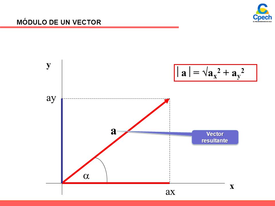 MÓDULO DE UN VECTOR x y a ax ay   a  =  a x 2 + a y 2 Vector resultante