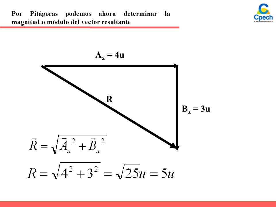 A x = 4u B x = 3u Por Pitágoras podemos ahora determinar la magnitud o módulo del vector resultante R