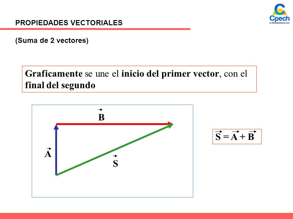 PROPIEDADES VECTORIALES (Suma de 2 vectores) Graficamente se une el inicio del primer vector, con el final del segundo A B S S = A + B